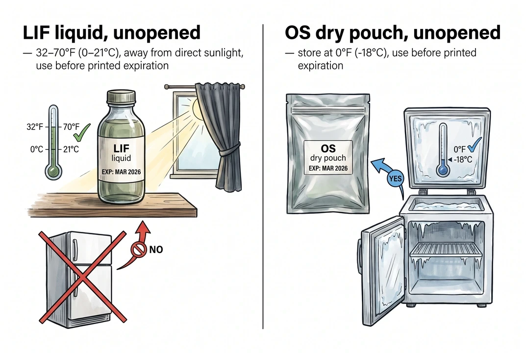 Thermometer showing the 32-70 degree Fahrenheit storage range for the liquid PROVEN 40 formulation.
