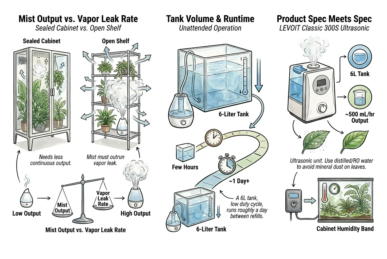 Humidifier mist output and tank volume sized against cabinet leak rate