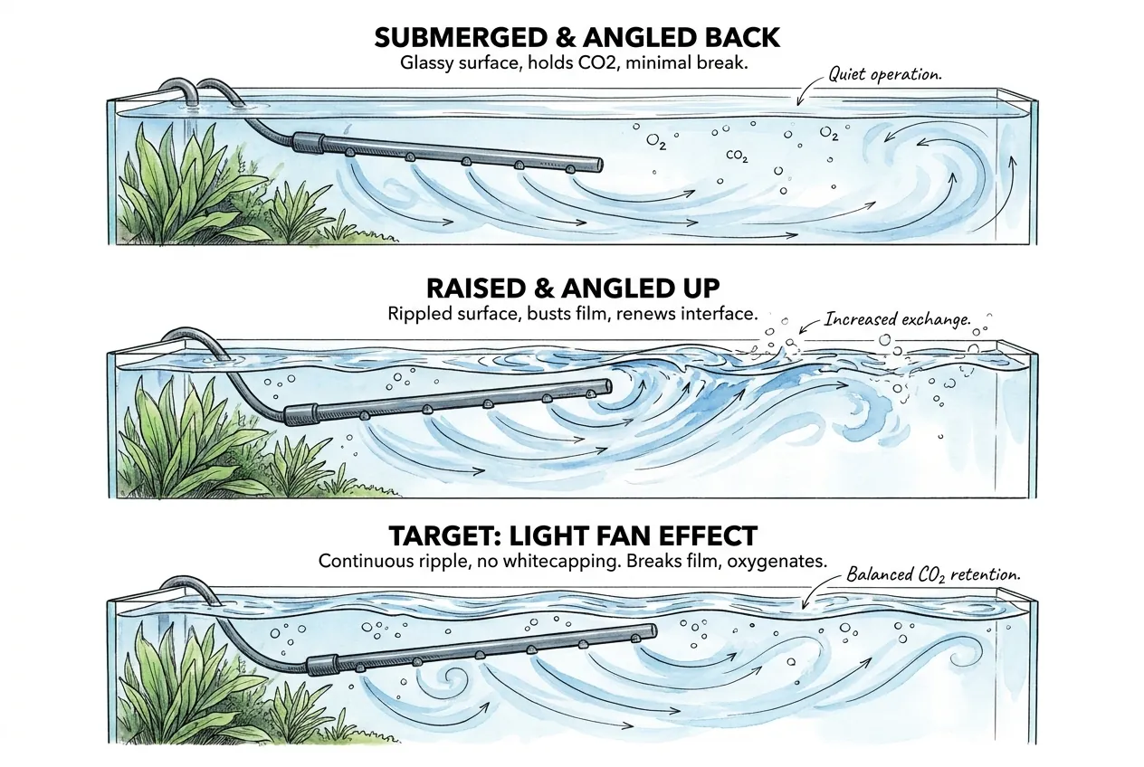 Diagram of spray bar angle producing a glassy versus a rippled aquarium surface